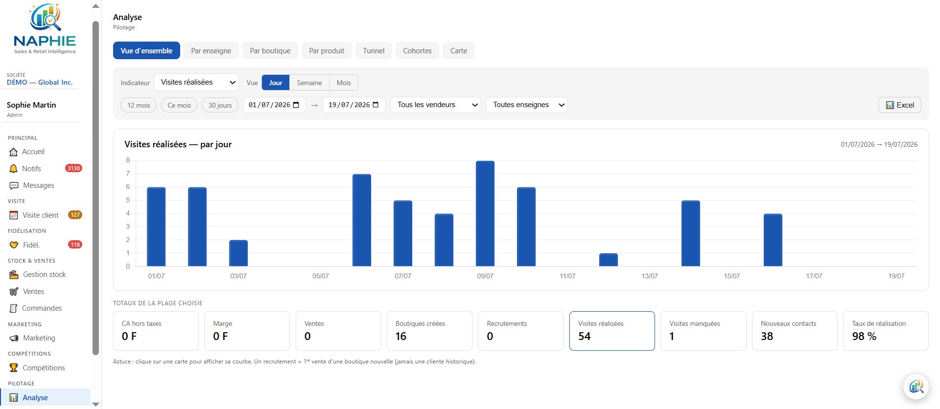 Module Analyse de Naphie — indicateurs par période, tunnel, cohortes et export Excel