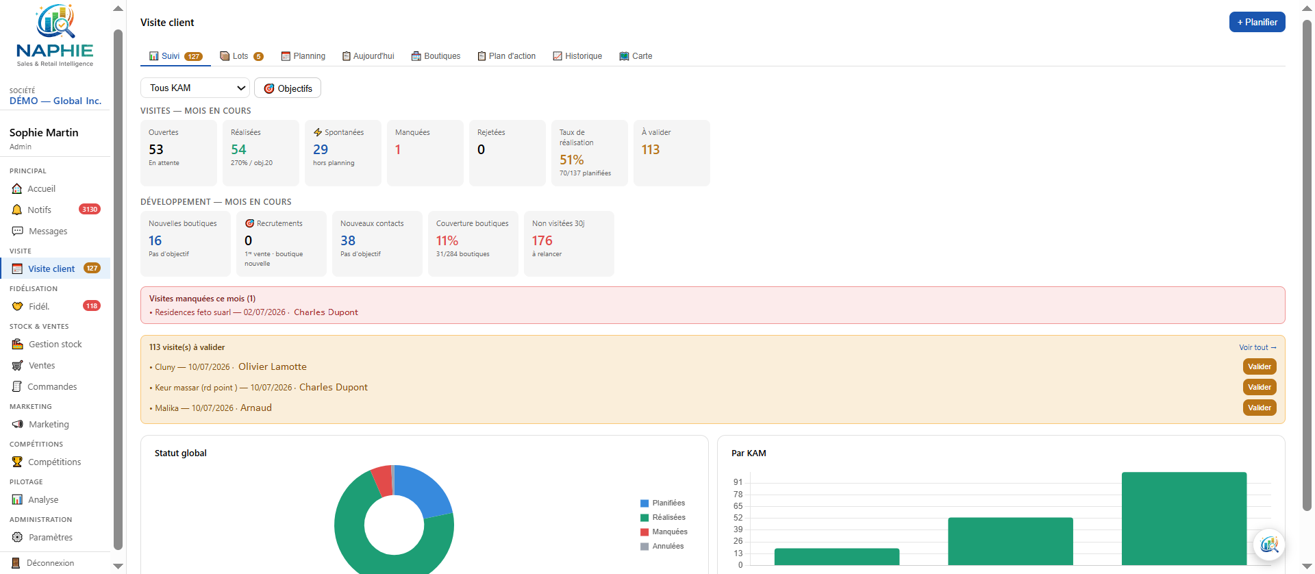 Tableau de bord Visite client de Naphie — KPIs du mois, alertes et validations