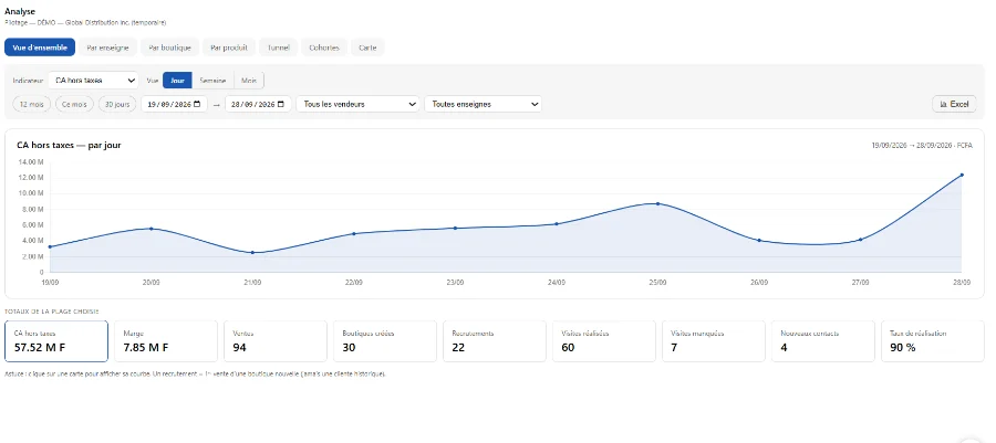 Tableau d'analyse des ventes dans Naphie